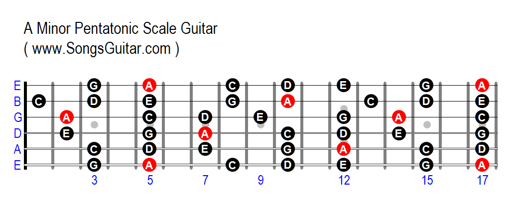 A minor. F#Minor пентатоника. Пентатоника соль минор. Соль мажорная пентатоника. Соль мажорная пентатоника на гитаре.