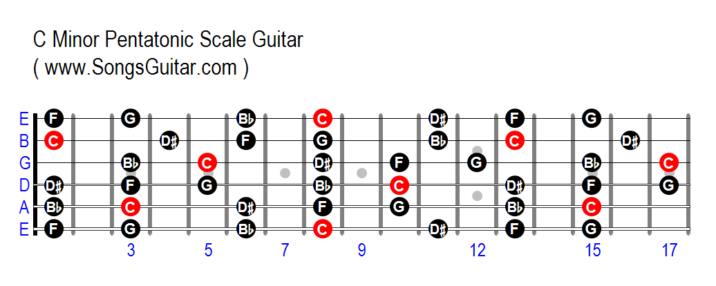 E minor. F Major Pentatonic Scale Guitar. Major Pentatonic Scale Guitar. G Major Pentatonic Scale Guitar. D Minor Pentatonic Scale Guitar.