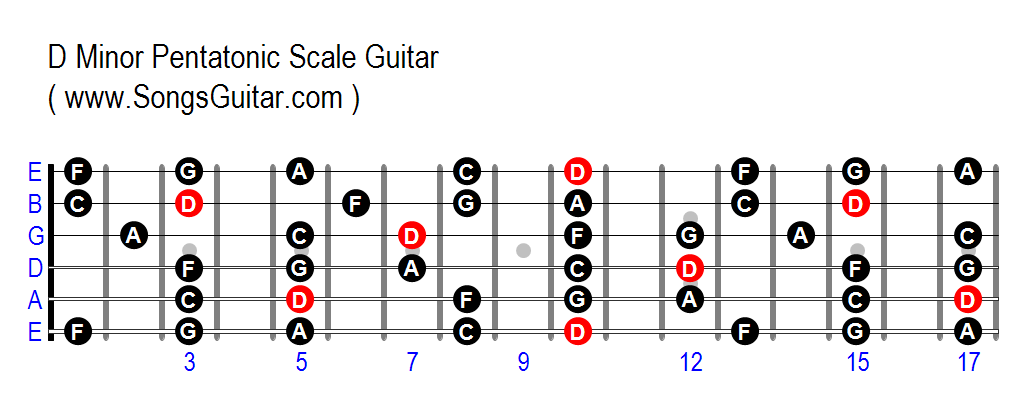 DM Pentatonic Scale