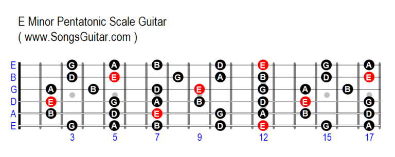 E Flat Major Pentatonic Scale Piano Keys And Guitar T - vrogue.co