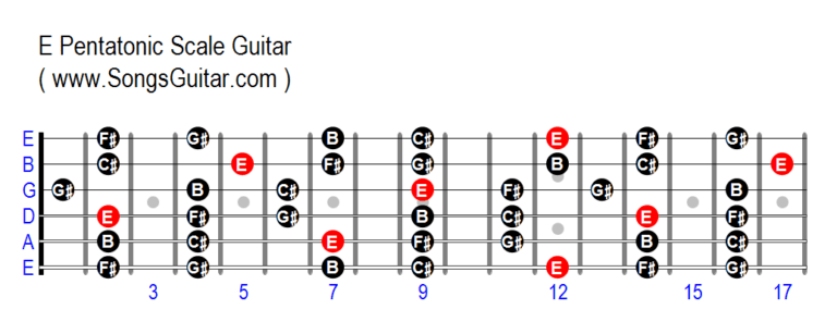 E Major Pentatonic Scale Guitar - www.SongsGuitar.com