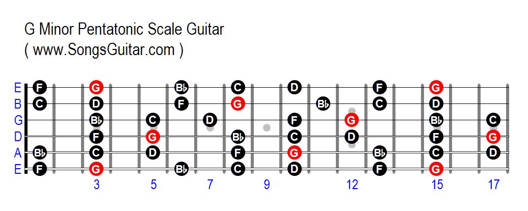 G Minor Pentatonic Scale Guitar Www SongsGuitar